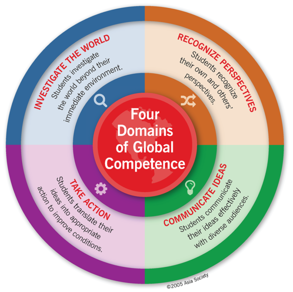 Graphic representing the Four Domains of Global Competence The four domains are organized in circular shape, divided in 4 quadrants. Upper Left Quadrant: Investigate the world. Students investigate the world beyond their immediate environment. Upper Right Quadrant: Recognize perspectives. Students recognize their own and others’ perspectives. Lower Right Quadrant: Communicate ideas. Students communicate their ideas effectively with diverse audiences. Lower Left Quadrant: Take action. Students translate their ideas into appropriate action to improve conditions.
