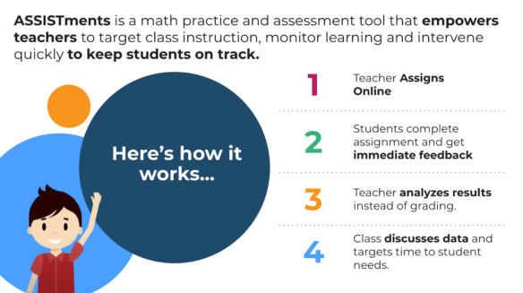 Graphic that reads: ASSISTments is a math practice and assessment tool that empowers teachers to target class instruction, monitor learning and intervene quickly to keep students on track. 1. Teacher Assigns Online 2. Students complete assignments and get immediate feedback 3. Teacher analyzes results instead of grading. 4. Class discusses data and targets time to student needs. 