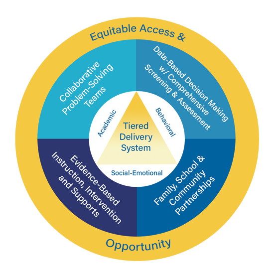 Graphic shows KyMTSS logo: The multi-tiered system works around the equitable access and opportunity component. This surrounds the framework to represent the commitment to equity within all components of MTSS. At the center of the model is a triangle representing the tiered delivery system, showing support designed to meet the academic, behavioral and social-emotional needs of all students.