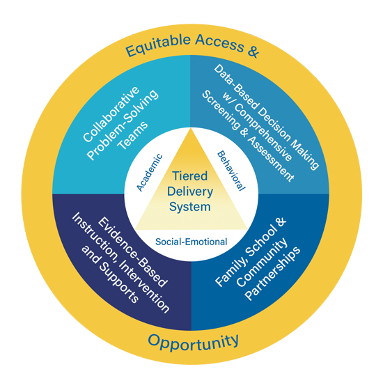 Graphic shows KyMTSS logo: The multi-tiered system works around the equitable access and opportunity component. This surrounds the framework to represent the commitment to equity within all components of MTSS. At the center of the model is a triangle representing the tiered delivery system, showing support designed to meet the academic, behavioral and social-emotional needs of all students.